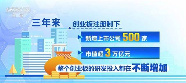 数据盘点深交所创业板试点注册制实施三周年 新要素特征突出