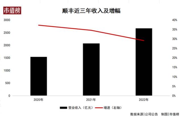 赴港二次上市，顺丰的野心和压力