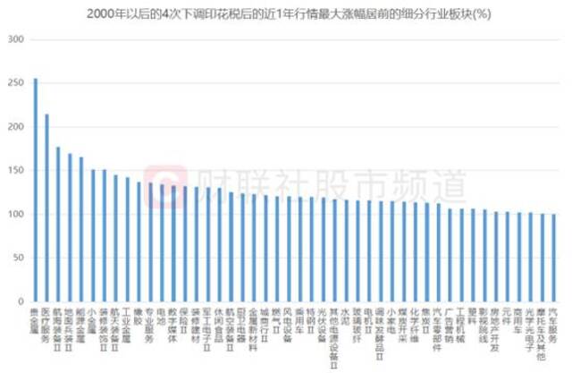 印花税下调！复盘历次对A股影响，哪些板块涨幅最大？