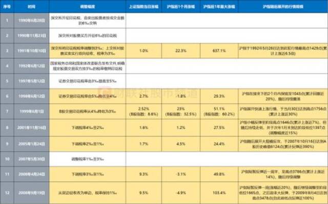 印花税下调！复盘历次对A股影响，哪些板块涨幅最大？