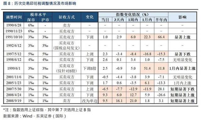 时隔近15年再下调！证券交易印花税明起减半征收，历次下调对A股提振立竿见影