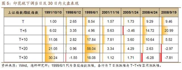 时隔近15年再下调！证券交易印花税明起减半征收，历次下调对A股提振立竿见影