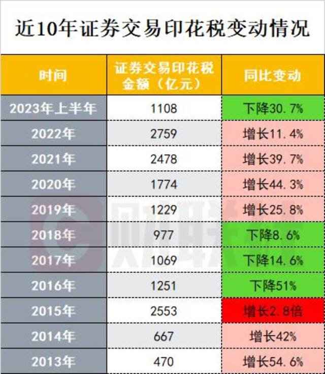 印花税下调！一组图复盘历次调整对市场影响，上次A股全线涨停