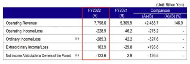 东京电力股价暴跌近7成、债台高筑，恐到2064财年才能还清！日本游已开始退团，旅企：或暂停相关推广计划