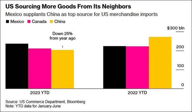 美国更多从墨西哥和加拿大两个邻国进口图片来源：彭博社
