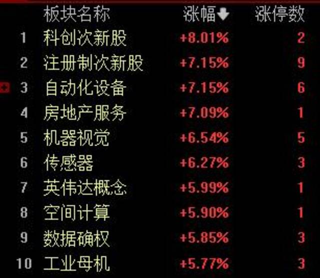 收评：创业板指震荡收涨2.82% 两市超200股涨超9%