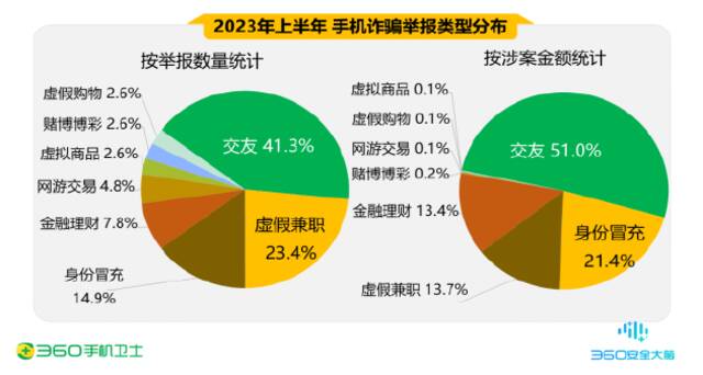 360发布上半年手机安全报告：受骗男性占70%，手机诈骗人均损失4.3万