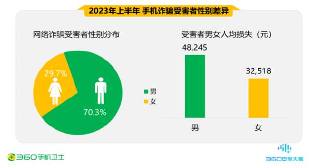 360发布上半年手机安全报告：受骗男性占70%，手机诈骗人均损失4.3万