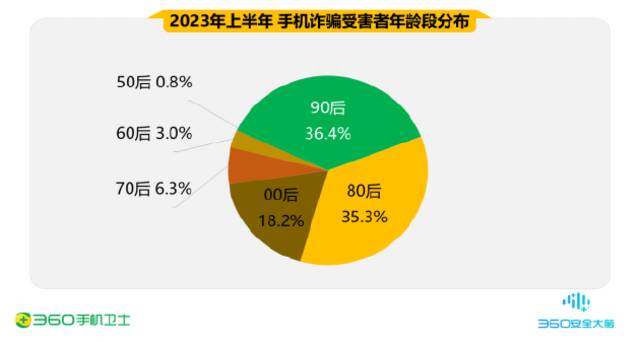 360发布上半年手机安全报告：受骗男性占70%，手机诈骗人均损失4.3万