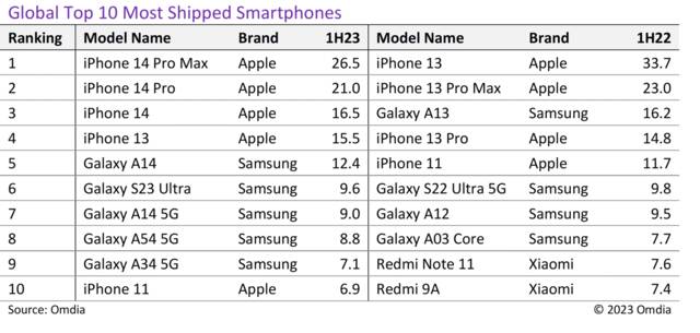 2650 万部，报告称苹果 iPhone 14 Pro Max 是今年上半年出货量最大机型