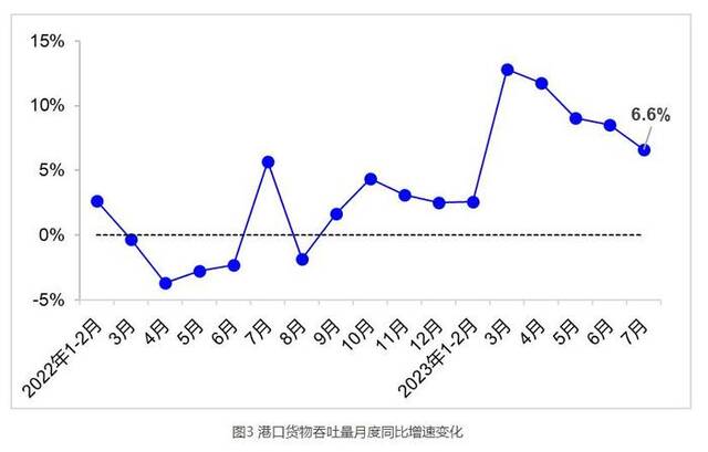 交通运输部：7月完成营业性客运量9.1亿人 同比增长47%