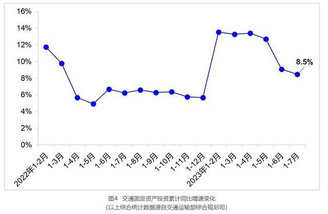 交通运输部：7月完成营业性客运量9.1亿人 同比增长47%