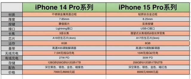 iPhone 15系列最新曝光汇总：涨价或上千