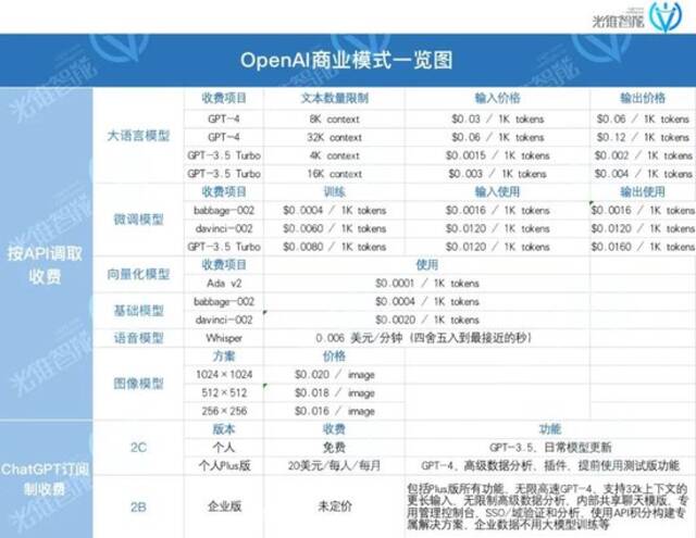 年收入超10亿美金？OpenAI 的“赚钱戏法”