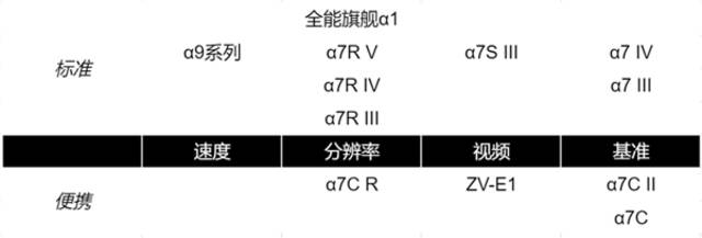 索尼21款全幅微单完全梳理 终于搞懂了