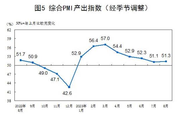 2023年8月份中国制造业采购经理指数（PMI）为49.7%