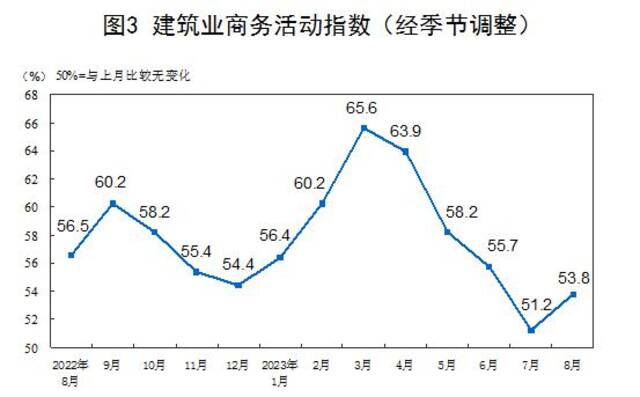 2023年8月份中国制造业采购经理指数（PMI）为49.7%