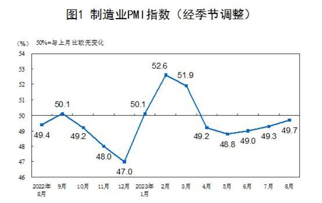 2023年8月份中国制造业采购经理指数（PMI）为49.7%