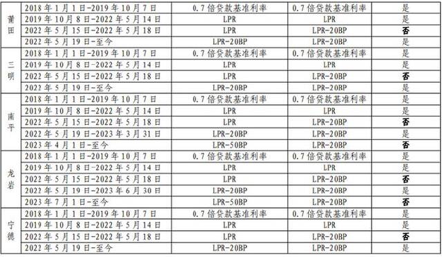 降低存量首套房贷利率“箭在弦上” 北京上海深圳等地公布首套房贷利率下限