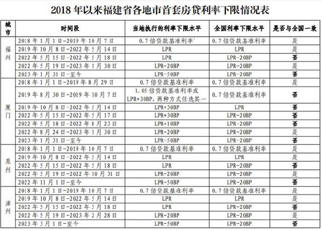 降低存量首套房贷利率“箭在弦上” 北京上海深圳等地公布首套房贷利率下限