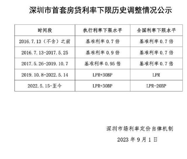 降低存量首套房贷利率“箭在弦上” 北京上海深圳等地公布首套房贷利率下限