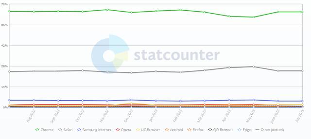 全球 8 月浏览器大战：Chrome 份额 63.56% 排第一，Safari 份额 19.85% 位居第二