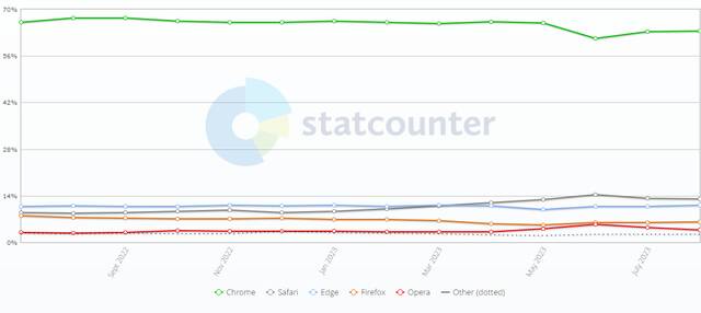 全球 8 月浏览器大战：Chrome 份额 63.56% 排第一，Safari 份额 19.85% 位居第二