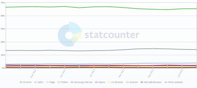 全球 8 月浏览器大战：Chrome 份额 63.56% 排第一，Safari 份额 19.85% 位居第二