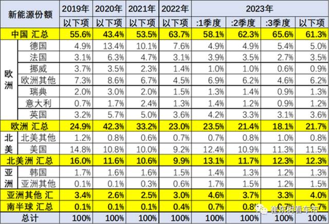 中国占世界新能源车份额66% 连续8年世界第一！