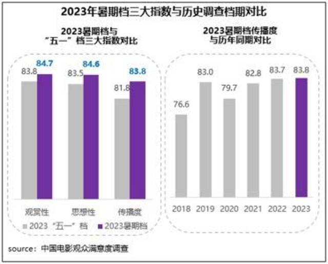 2023暑期档佳作迭出 六部影片满意度超84分