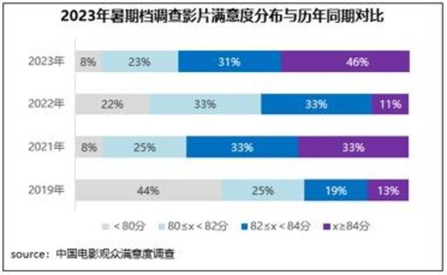 2023暑期档佳作迭出 六部影片满意度超84分