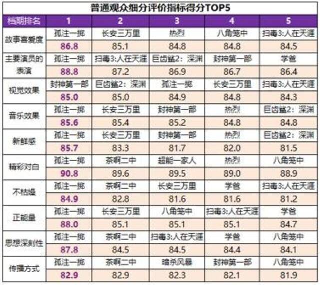 2023暑期档佳作迭出 六部影片满意度超84分