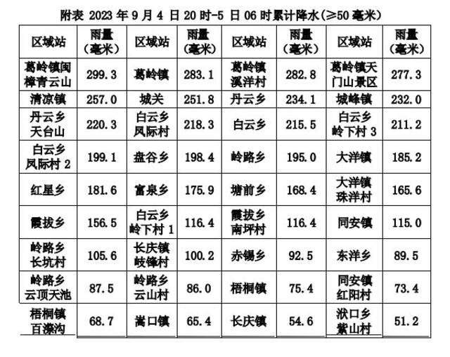 破纪录！福清永泰降水为何这么大？福建省气象台专家解释