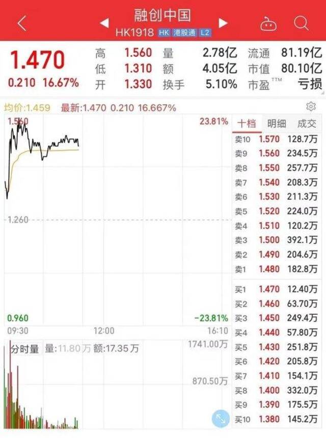 火爆！每套房3000万起，一天卖了56亿！背后公司股价也涨嗨了