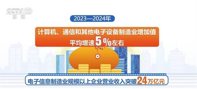 电子信息制造业规模以上企业营业收入突破24万亿元 新增长点不断涌现