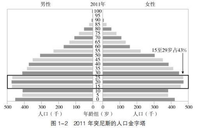 珍妮弗·D·朔巴：非洲青年数量膨胀，人口红利还是不稳定因素？