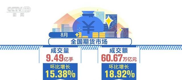 8月份我国期货市场继续保持增长态势 市场规模稳步扩大