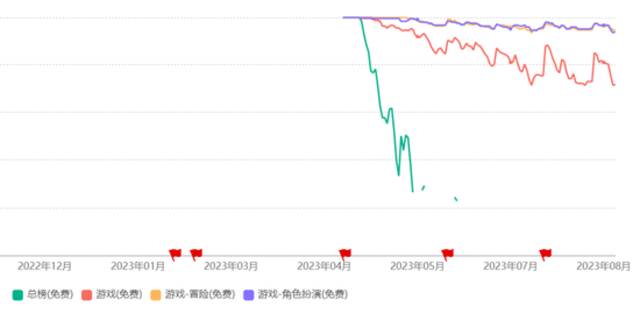 止步“十三连冠”，米哈游还能不能打？