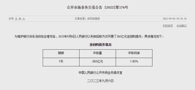 央行开展260亿元逆回购操作 中标利率1.80%