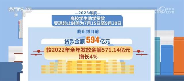 无忧入学、安心求学 本年度高校学生助学贷款申请已达581万人