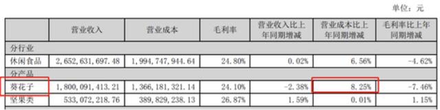 “瓜子大王”洽洽，失控的原料成本