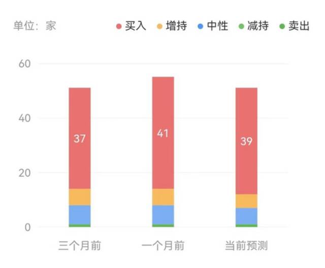 华尔街对微软的态度