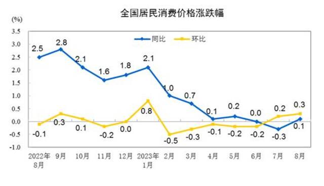 8月份居民消费价格同比上涨0.1% 环比上涨0.3%