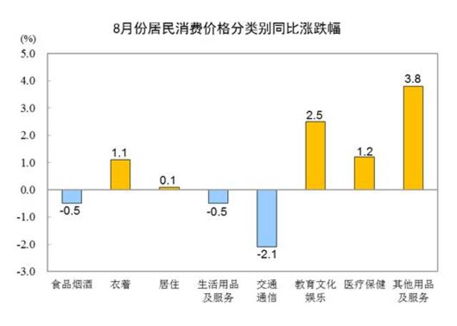 8月份居民消费价格同比上涨0.1% 环比上涨0.3%