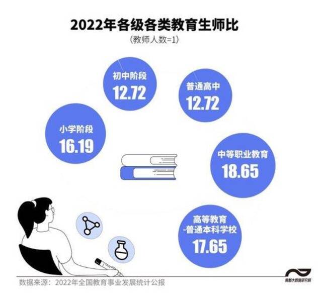 中国教师画像：人数超1880万，小学教师研究生十年增8倍