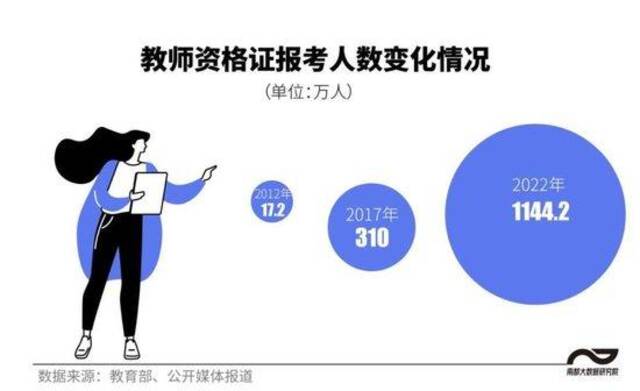 中国教师画像：人数超1880万，小学教师研究生十年增8倍