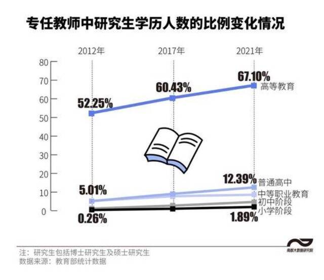 中国教师画像：人数超1880万，小学教师研究生十年增8倍