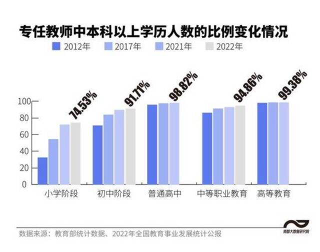 中国教师画像：人数超1880万，小学教师研究生十年增8倍