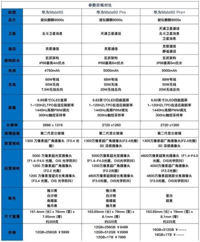 三款华为Mate 60参数对比：购买之前先看这几个不同点