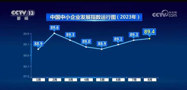 中小企业发展指数连续三个月上升 企业发展信心持续增强